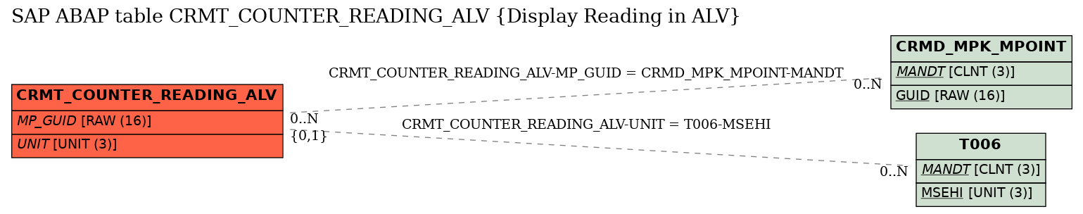 E-R Diagram for table CRMT_COUNTER_READING_ALV (Display Reading in ALV)