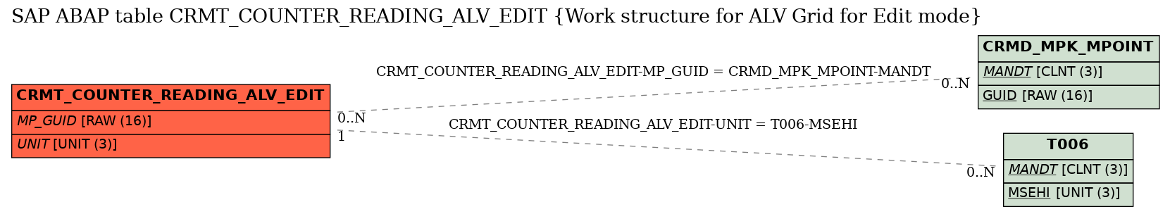 E-R Diagram for table CRMT_COUNTER_READING_ALV_EDIT (Work structure for ALV Grid for Edit mode)