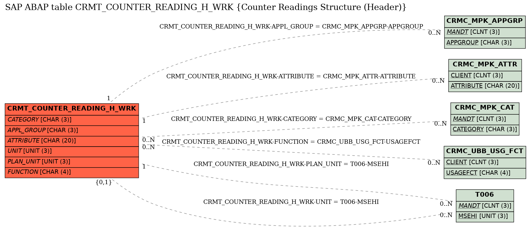 E-R Diagram for table CRMT_COUNTER_READING_H_WRK (Counter Readings Structure (Header))