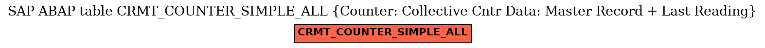 E-R Diagram for table CRMT_COUNTER_SIMPLE_ALL (Counter: Collective Cntr Data: Master Record + Last Reading)