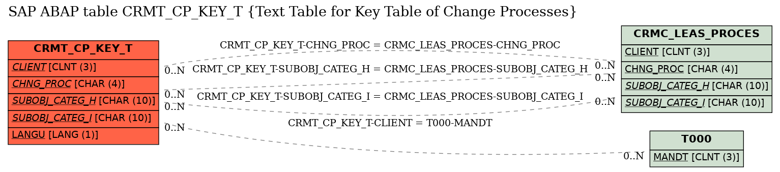 E-R Diagram for table CRMT_CP_KEY_T (Text Table for Key Table of Change Processes)