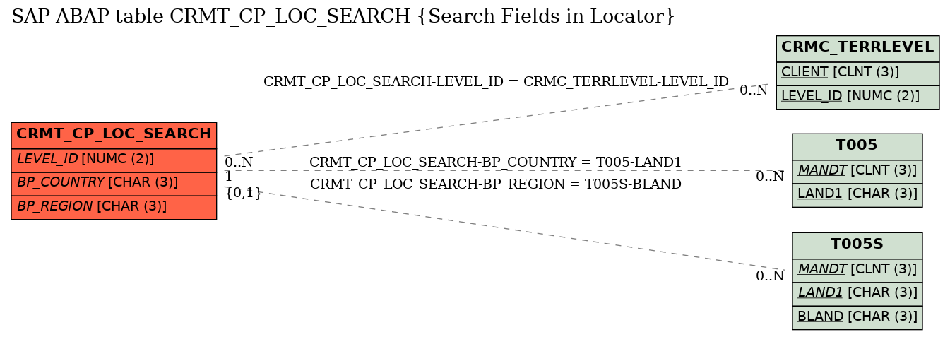 E-R Diagram for table CRMT_CP_LOC_SEARCH (Search Fields in Locator)