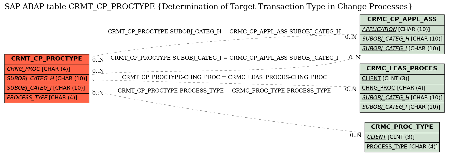 E-R Diagram for table CRMT_CP_PROCTYPE (Determination of Target Transaction Type in Change Processes)