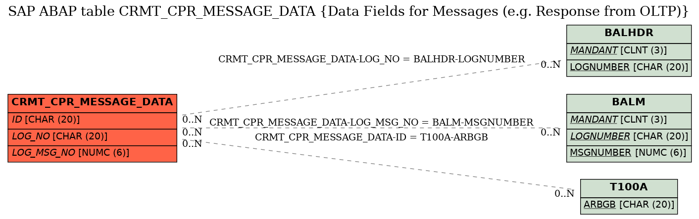 E-R Diagram for table CRMT_CPR_MESSAGE_DATA (Data Fields for Messages (e.g. Response from OLTP))
