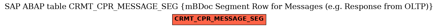 E-R Diagram for table CRMT_CPR_MESSAGE_SEG (mBDoc Segment Row for Messages (e.g. Response from OLTP))