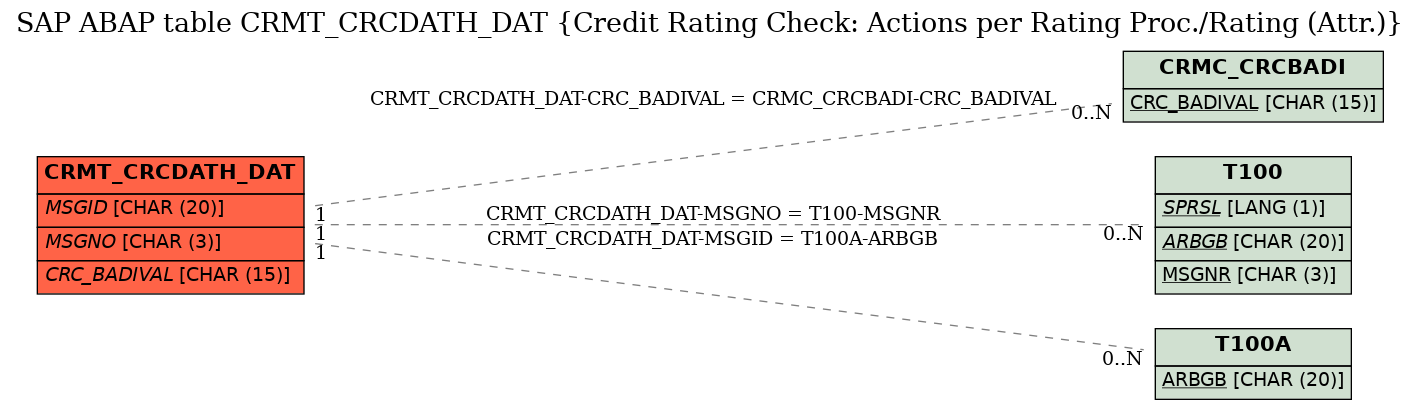 E-R Diagram for table CRMT_CRCDATH_DAT (Credit Rating Check: Actions per Rating Proc./Rating (Attr.))