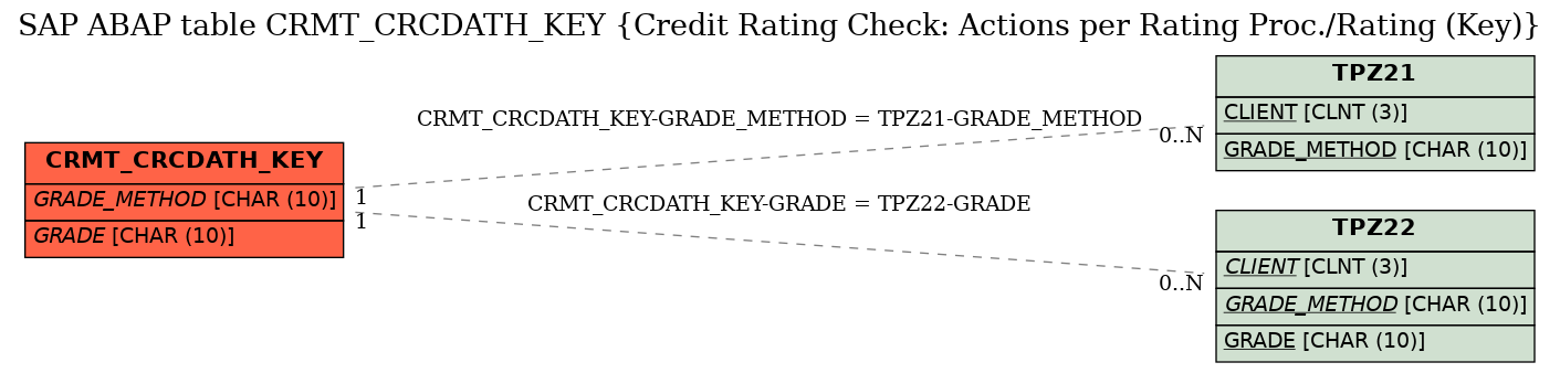 E-R Diagram for table CRMT_CRCDATH_KEY (Credit Rating Check: Actions per Rating Proc./Rating (Key))