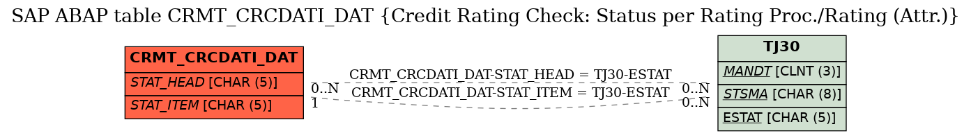 E-R Diagram for table CRMT_CRCDATI_DAT (Credit Rating Check: Status per Rating Proc./Rating (Attr.))