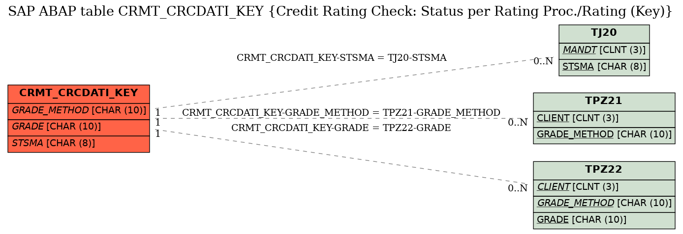 E-R Diagram for table CRMT_CRCDATI_KEY (Credit Rating Check: Status per Rating Proc./Rating (Key))