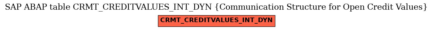 E-R Diagram for table CRMT_CREDITVALUES_INT_DYN (Communication Structure for Open Credit Values)