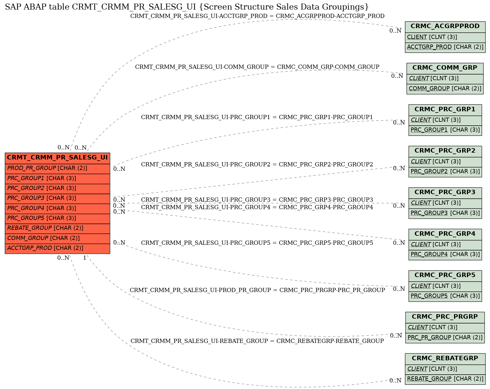 E-R Diagram for table CRMT_CRMM_PR_SALESG_UI (Screen Structure Sales Data Groupings)