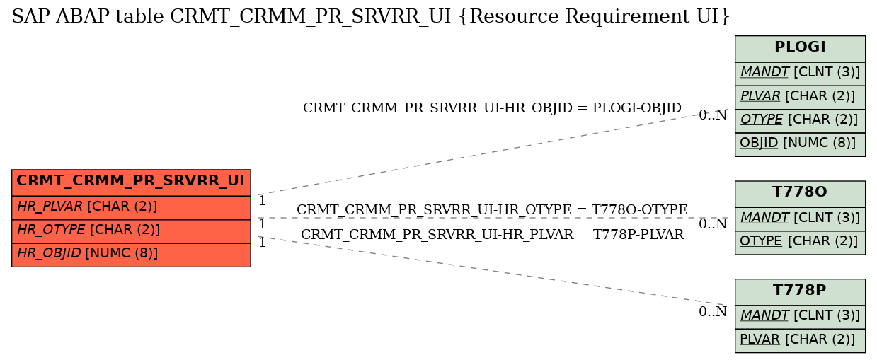 E-R Diagram for table CRMT_CRMM_PR_SRVRR_UI (Resource Requirement UI)