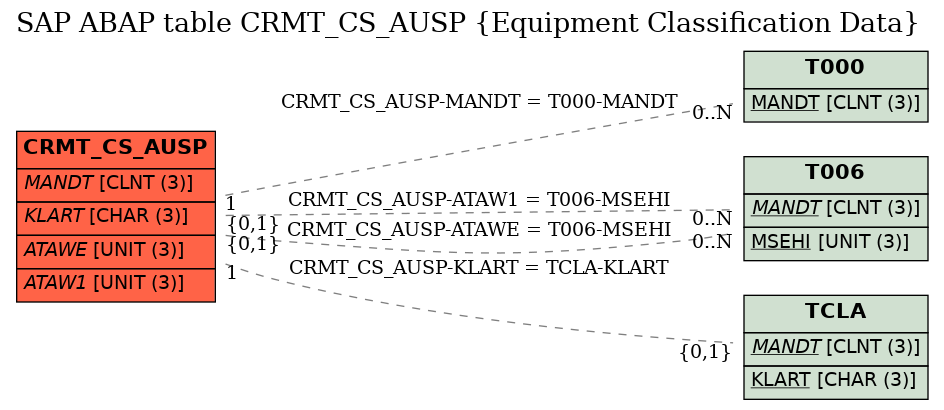 E-R Diagram for table CRMT_CS_AUSP (Equipment Classification Data)