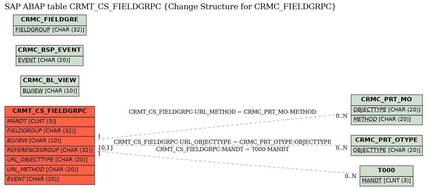 E-R Diagram for table CRMT_CS_FIELDGRPC (Change Structure for CRMC_FIELDGRPC)