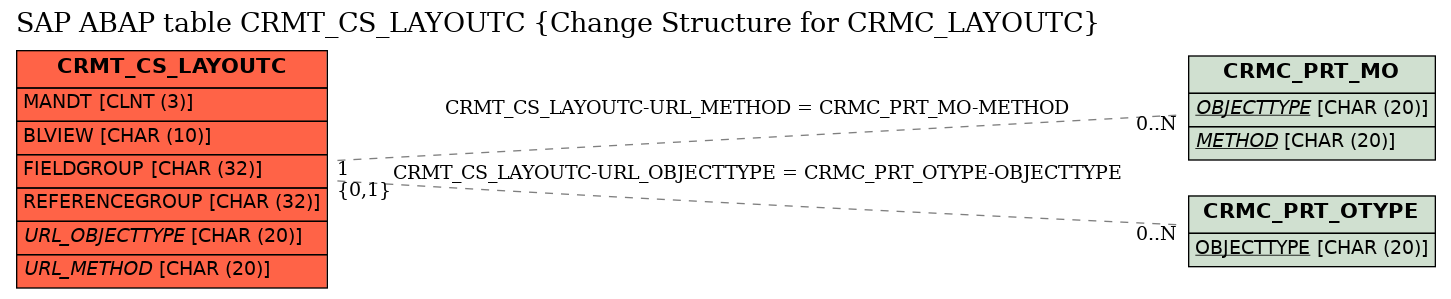 E-R Diagram for table CRMT_CS_LAYOUTC (Change Structure for CRMC_LAYOUTC)