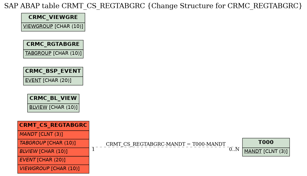 E-R Diagram for table CRMT_CS_REGTABGRC (Change Structure for CRMC_REGTABGRC)