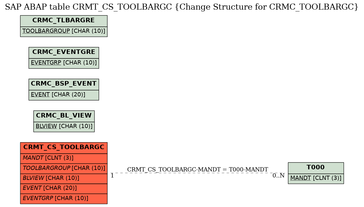 E-R Diagram for table CRMT_CS_TOOLBARGC (Change Structure for CRMC_TOOLBARGC)