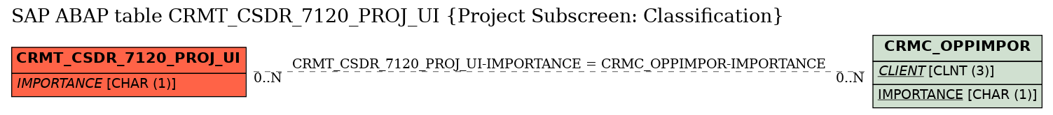 E-R Diagram for table CRMT_CSDR_7120_PROJ_UI (Project Subscreen: Classification)