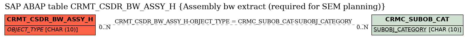 E-R Diagram for table CRMT_CSDR_BW_ASSY_H (Assembly bw extract (required for SEM planning))