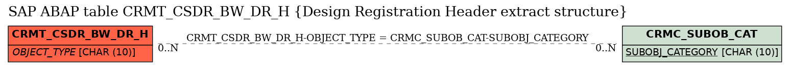 E-R Diagram for table CRMT_CSDR_BW_DR_H (Design Registration Header extract structure)