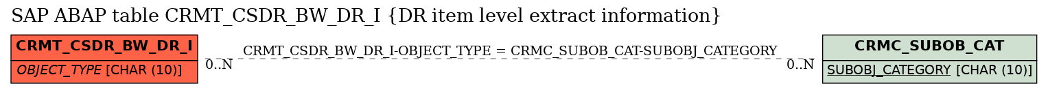 E-R Diagram for table CRMT_CSDR_BW_DR_I (DR item level extract information)