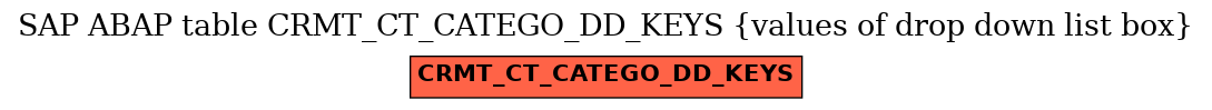 E-R Diagram for table CRMT_CT_CATEGO_DD_KEYS (values of drop down list box)