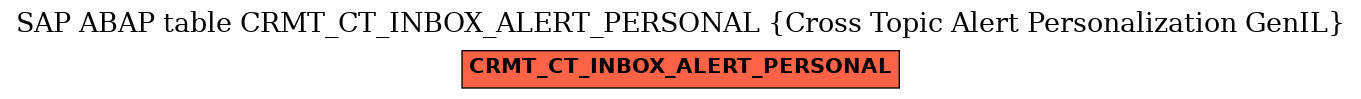 E-R Diagram for table CRMT_CT_INBOX_ALERT_PERSONAL (Cross Topic Alert Personalization GenIL)