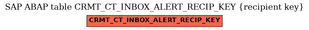E-R Diagram for table CRMT_CT_INBOX_ALERT_RECIP_KEY (recipient key)