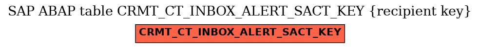 E-R Diagram for table CRMT_CT_INBOX_ALERT_SACT_KEY (recipient key)