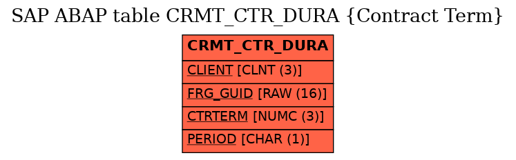 E-R Diagram for table CRMT_CTR_DURA (Contract Term)