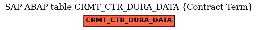 E-R Diagram for table CRMT_CTR_DURA_DATA (Contract Term)