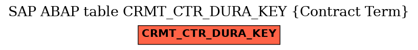 E-R Diagram for table CRMT_CTR_DURA_KEY (Contract Term)