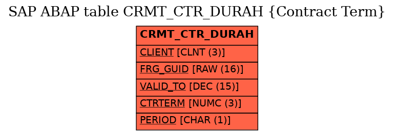 E-R Diagram for table CRMT_CTR_DURAH (Contract Term)