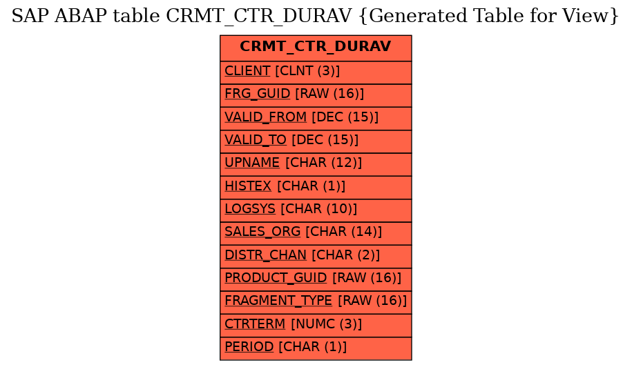 E-R Diagram for table CRMT_CTR_DURAV (Generated Table for View)