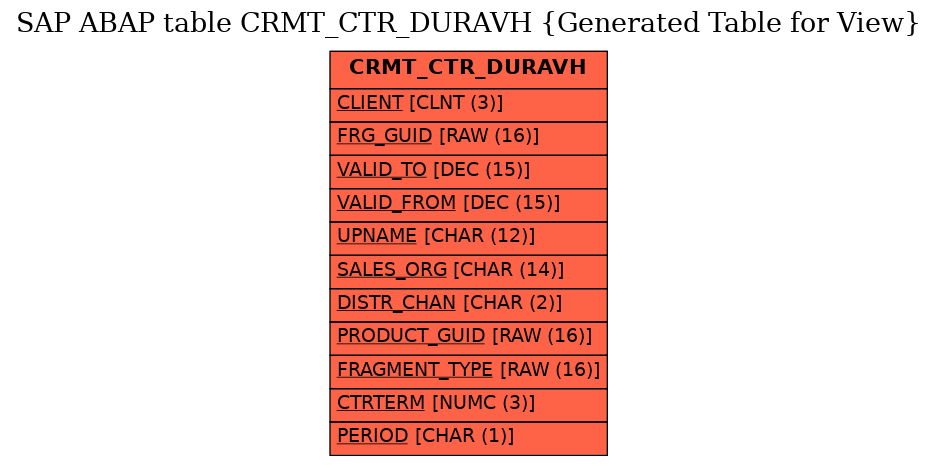 E-R Diagram for table CRMT_CTR_DURAVH (Generated Table for View)
