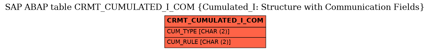 E-R Diagram for table CRMT_CUMULATED_I_COM (Cumulated_I: Structure with Communication Fields)