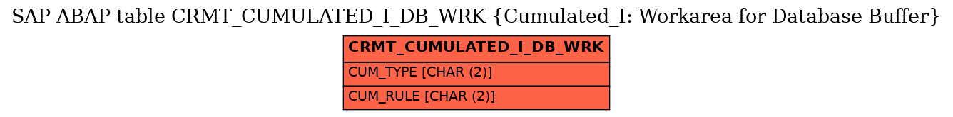 E-R Diagram for table CRMT_CUMULATED_I_DB_WRK (Cumulated_I: Workarea for Database Buffer)