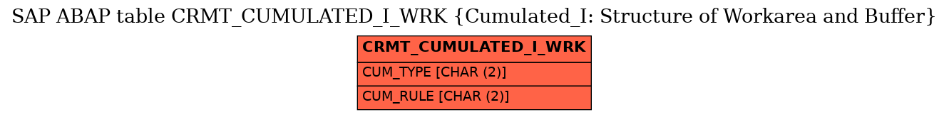 E-R Diagram for table CRMT_CUMULATED_I_WRK (Cumulated_I: Structure of Workarea and Buffer)