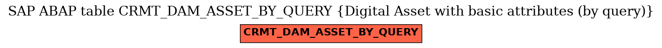 E-R Diagram for table CRMT_DAM_ASSET_BY_QUERY (Digital Asset with basic attributes (by query))