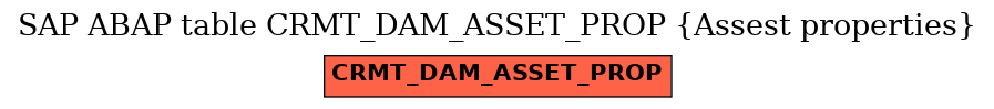E-R Diagram for table CRMT_DAM_ASSET_PROP (Assest properties)