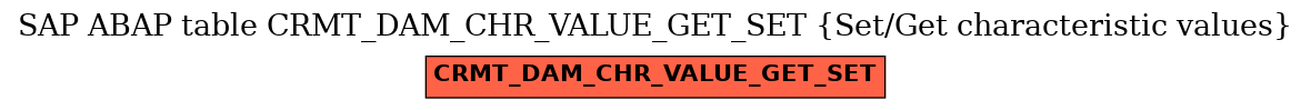 E-R Diagram for table CRMT_DAM_CHR_VALUE_GET_SET (Set/Get characteristic values)