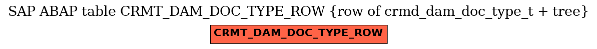 E-R Diagram for table CRMT_DAM_DOC_TYPE_ROW (row of crmd_dam_doc_type_t + tree)