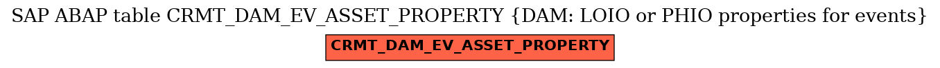 E-R Diagram for table CRMT_DAM_EV_ASSET_PROPERTY (DAM: LOIO or PHIO properties for events)