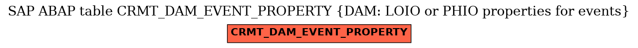 E-R Diagram for table CRMT_DAM_EVENT_PROPERTY (DAM: LOIO or PHIO properties for events)