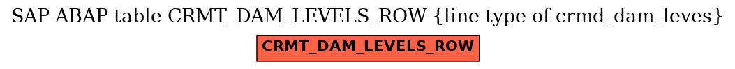 E-R Diagram for table CRMT_DAM_LEVELS_ROW (line type of crmd_dam_leves)