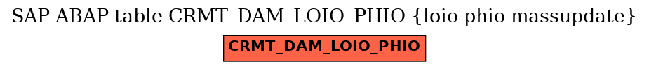 E-R Diagram for table CRMT_DAM_LOIO_PHIO (loio phio massupdate)