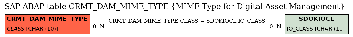 E-R Diagram for table CRMT_DAM_MIME_TYPE (MIME Type for Digital Asset Management)