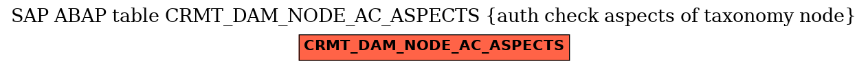 E-R Diagram for table CRMT_DAM_NODE_AC_ASPECTS (auth check aspects of taxonomy node)