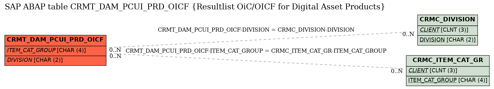 E-R Diagram for table CRMT_DAM_PCUI_PRD_OICF (Resultlist OiC/OICF for Digital Asset Products)