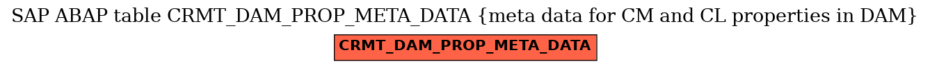 E-R Diagram for table CRMT_DAM_PROP_META_DATA (meta data for CM and CL properties in DAM)